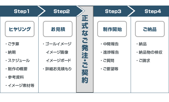 Step1/Step2/正式なご発注・ご契約/Step3/Step4